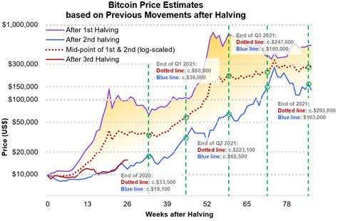 The Evolution of Bitcoin: